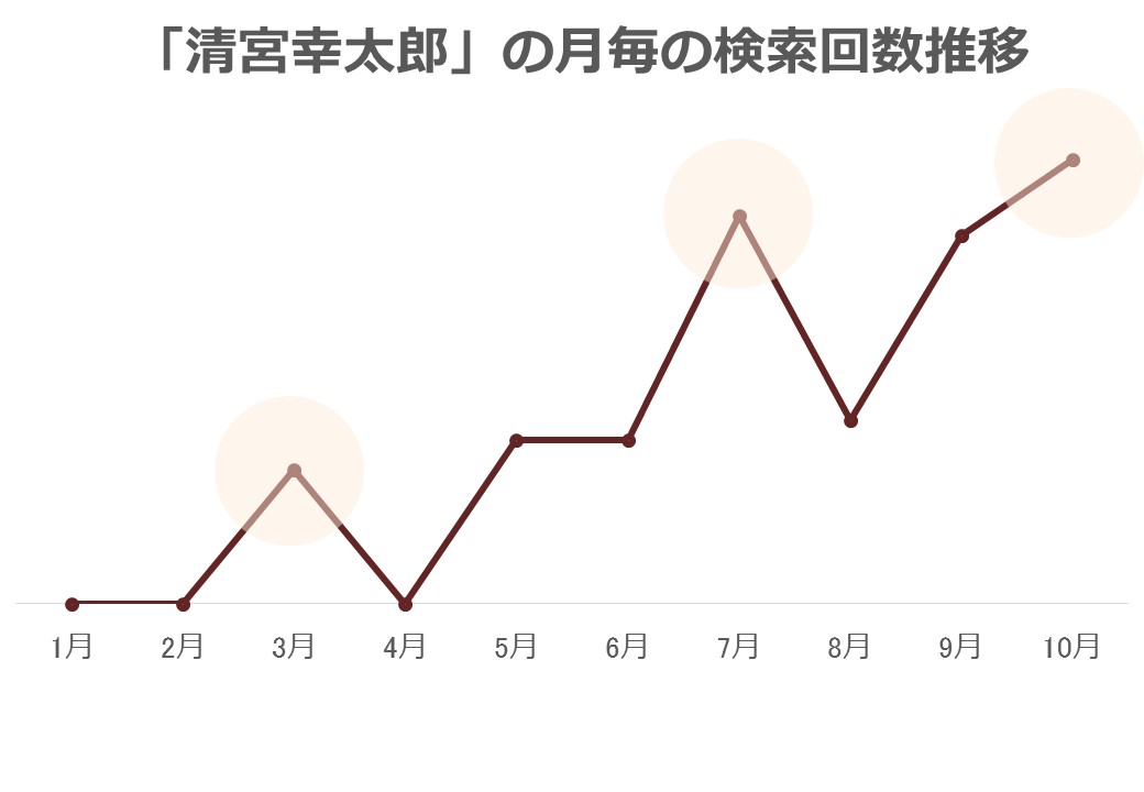 「清宮幸太郎」の月毎の検索回数推移