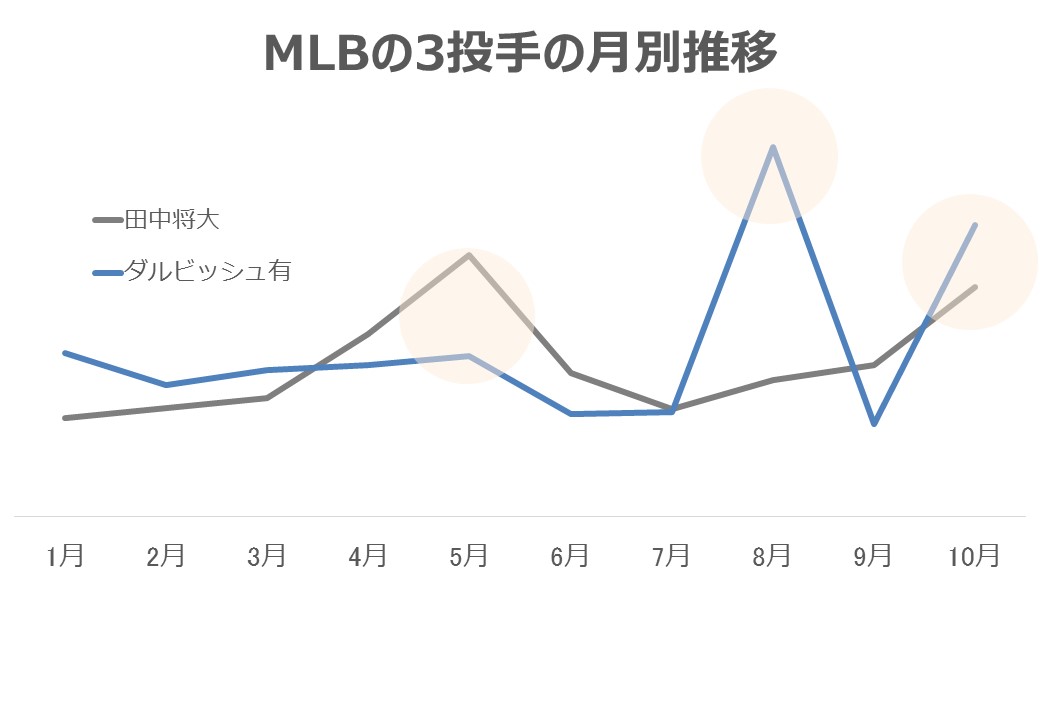 MLBで投手の推移比較