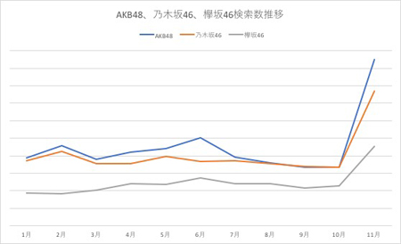 紅白連続出場おめでとう Akb48 乃木坂46 欅坂46の人気を検索数から分析 Ameba News アメーバニュース
