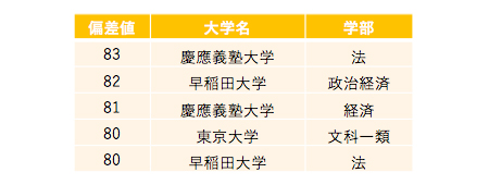 偏差値の高い大学が人気なわけじゃない 大学名検索ランキング Gooランキング