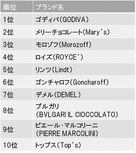 手作り 高級チョコを買う バレンタインにみんなが検索するキーワードはこれ Gooランキング