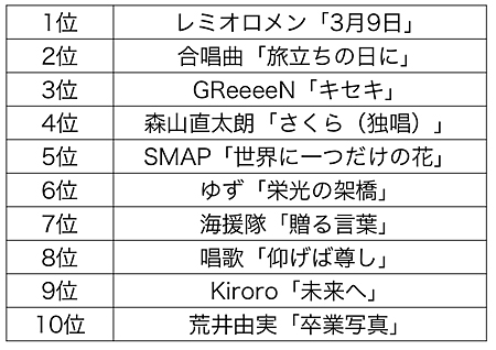 卒業シーズンに聴きたい 歌いたい 卒業ソング検索ランキング Gooランキング