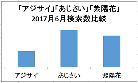 初夏のお出かけに アジサイ寺ランキング一番人気は Gooランキング