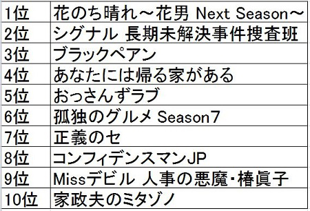 花のち晴れ 強し 春ドラマ検索人気ランキング Gooランキング