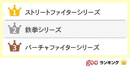 【100円玉が足りない！】好きな格闘ゲームシリーズランキング